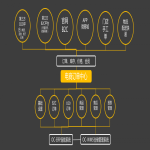 全渠道電商管理平臺(tái)