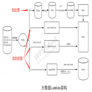 醫(yī)藥商業(yè)大數(shù)據(jù)分析平臺(tái)--大數(shù)據(jù)倉(cāng)庫(kù)