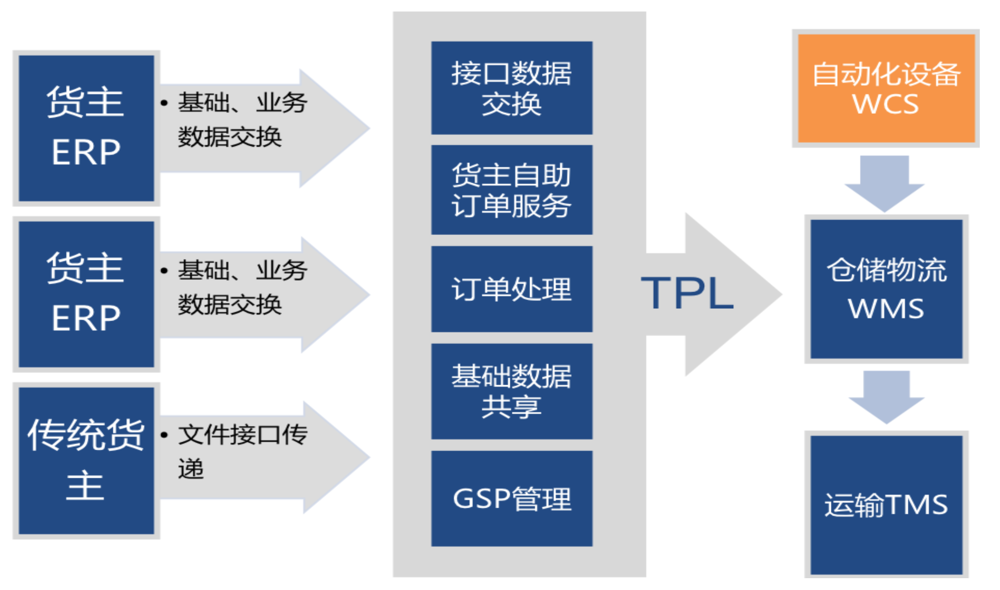 集團(tuán)化醫(yī)藥物流管理平臺方案(圖1)