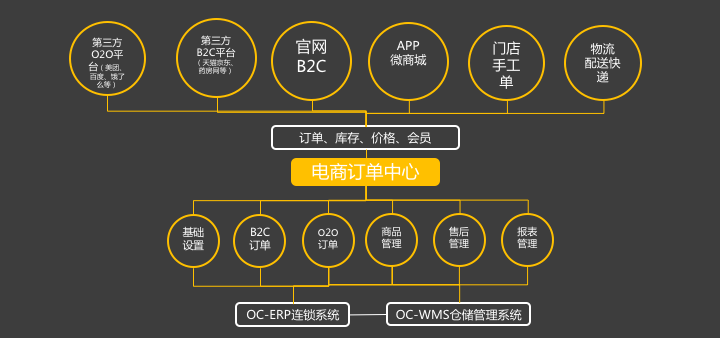 全渠道電商管理平臺(圖1)